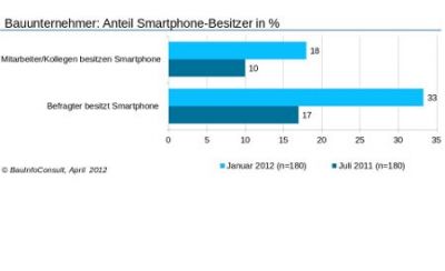 Bauunternehmer Zahl der Smartphone-Besitzer hat sich verdoppelt Quelle BauInfoConsult